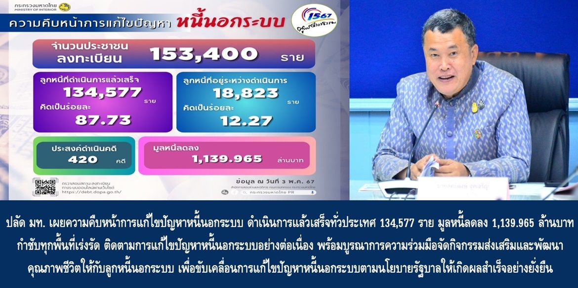 ปลัดมหาดไทย เผยความคืบหน้าการแก้ไขปัญหาหนี้นอกระบบ ดำเนินการแล้วเสร็จทั่วประเทศ 134,577 ราย มูลหนี้ลดลง 1,139.965 ล้านบาท กำชับทุกพื้นที่เร่งรัด ติดตามการแก้ไขปัญหาหนี้นอกระบบอย่างต่อเนื่อง พร้อมบูรณาการความร่วมมือจัดกิจกรรมส่งเสริมและพัฒนาคุณภาพชีวิตให้กับลูกหนี้นอกระบบ เพื่อขับเคลื่อนการแก้ไขปัญหาหนี้นอกระบบตามนโยบายรัฐบาลให้เกิดผลสำเร็จอย่างยั่งยืน
