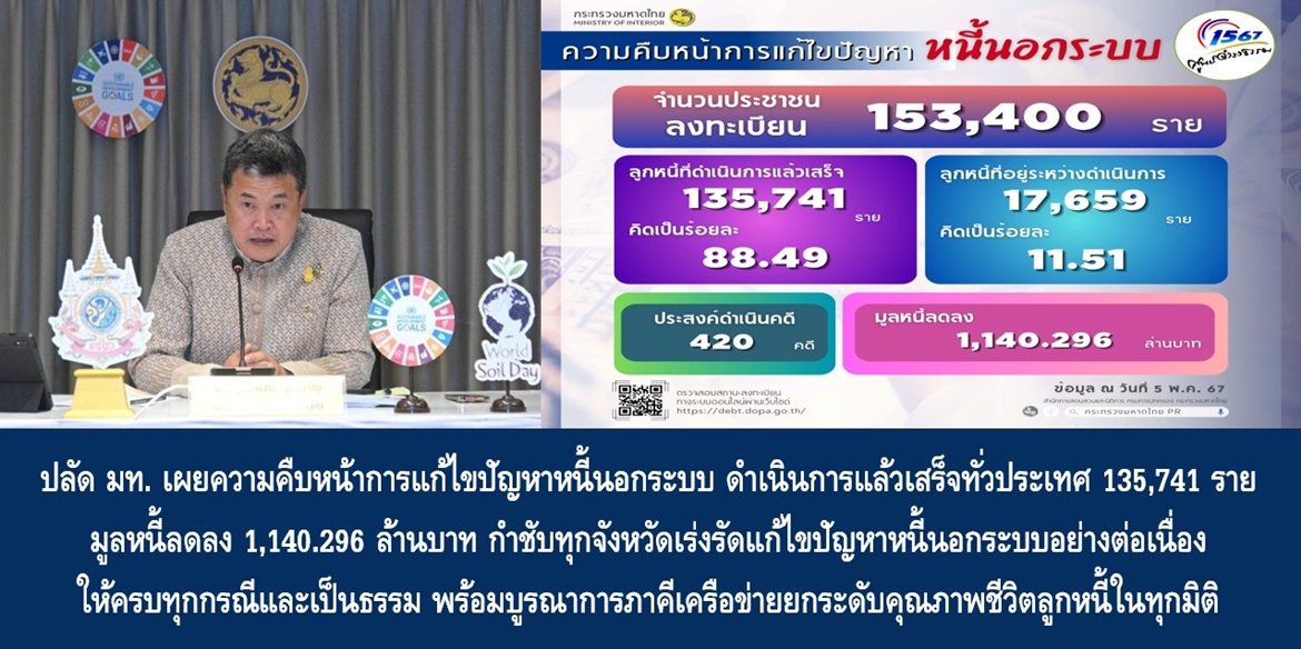ปลัดมหาดไทย เผยความคืบหน้าการแก้ไขปัญหาหนี้นอกระบบ ดำเนินการแล้วเสร็จทั่วประเทศ 135,741 ราย มูลหนี้ลดลง 1,140.296 ล้านบาท กำชับทุกจังหวัดเร่งรัดแก้ไขปัญหาหนี้นอกระบบอย่างต่อเนื่องให้ครบทุกกรณีและเป็นธรรม พร้อมบูรณาการภาคีเครือข่ายยกระดับคุณภาพชีวิตลูกหนี้ในทุกมิติ
