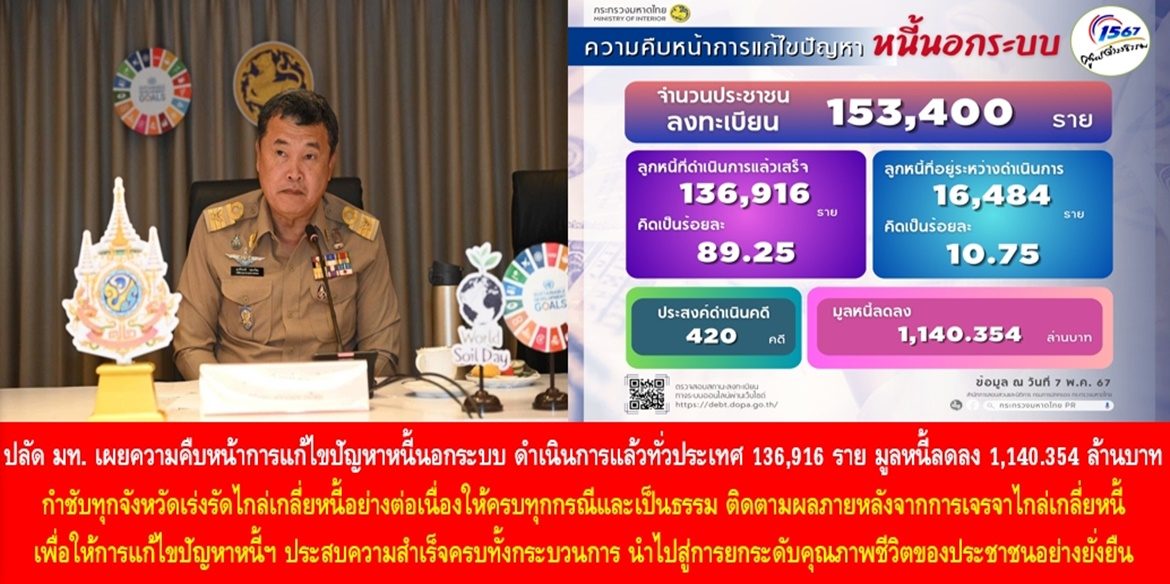 ปลัดมหาดไทย เผยความคืบหน้าการแก้ไขปัญหาหนี้นอกระบบ ดำเนินการแล้วเสร็จทั่วประเทศ 136,916 ราย มูลหนี้ลดลง 1,140.354 ล้านบาท กำชับทุกจังหวัดเร่งรัดไกล่เกลี่ยหนี้อย่างต่อเนื่องให้ครบทุกกรณีและเป็นธรรม ติดตามผลภายหลังจากการเจรจาไกล่เกลี่ยหนี้ เพื่อให้การแก้ไขปัญหาหนี้นอกระบบประสบความสำเร็จครบทั้งกระบวนการ นำไปสู่การยกระดับคุณภาพชีวิตของประชาชนอย่างยั่งยืน
