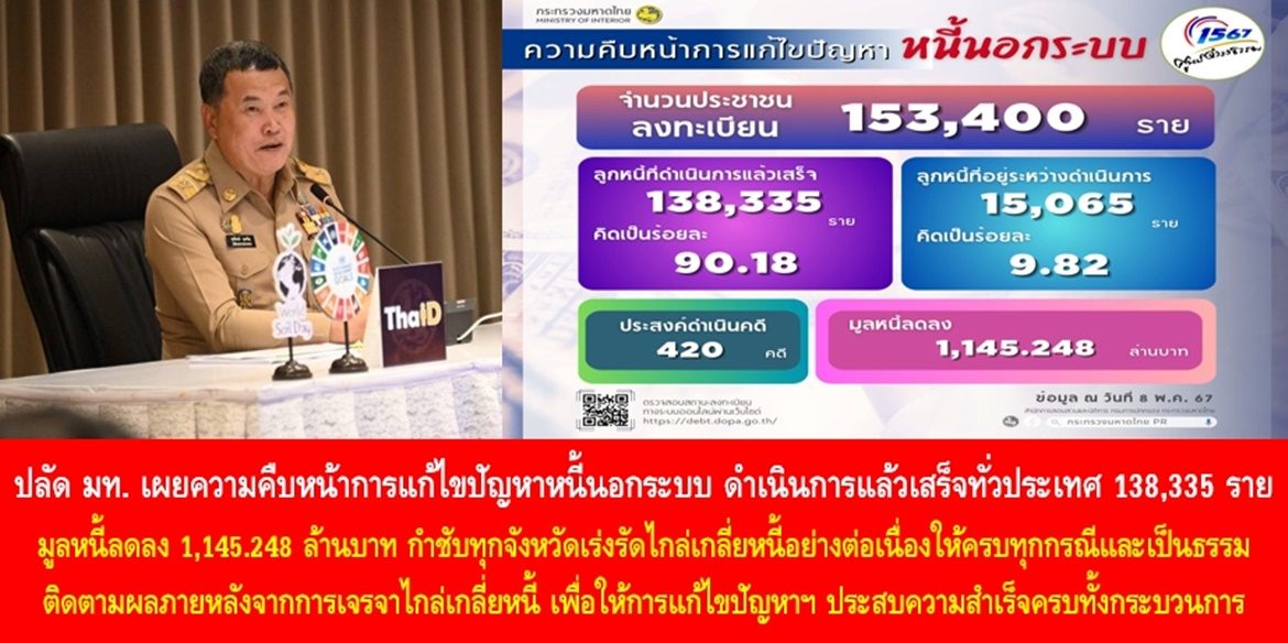 ปลัดมหาดไทย เผยความคืบหน้าการแก้ไขปัญหาหนี้นอกระบบ ดำเนินการแล้วเสร็จทั่วประเทศ 138,335 ราย มูลหนี้ลดลง 1,145.248 ล้านบาท กำชับทุกจังหวัดเร่งรัดไกล่เกลี่ยหนี้อย่างต่อเนื่องให้ครบทุกกรณีและเป็นธรรม ติดตามผลภายหลังจากการเจรจาไกล่เกลี่ยหนี้ เพื่อให้การแก้ไขปัญหาหนี้นอกระบบประสบความสำเร็จครบทั้งกระบวนการ นำไปสู่การยกระดับคุณภาพชีวิตของประชาชนอย่างยั่งยืน