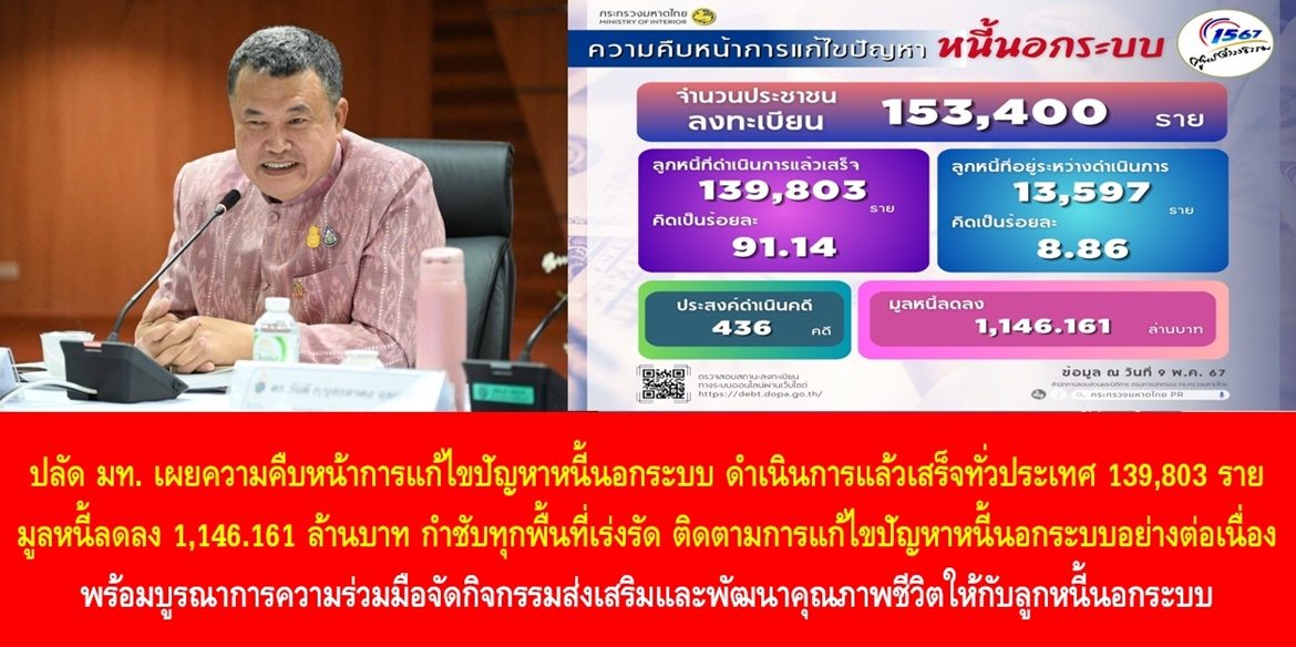ปลัดมหาดไทย เผยความคืบหน้าการแก้ไขปัญหาหนี้นอกระบบ ดำเนินการแล้วเสร็จทั่วประเทศ 139,803 ราย มูลหนี้ลดลง 1,146.161 ล้านบาท กำชับทุกพื้นที่เร่งรัด ติดตามการแก้ไขปัญหาหนี้นอกระบบอย่างต่อเนื่อง พร้อมบูรณาการความร่วมมือจัดกิจกรรมส่งเสริมและพัฒนาคุณภาพชีวิตให้กับลูกหนี้นอกระบบ เพื่อขับเคลื่อนการแก้ไขปัญหาหนี้นอกระบบตามนโยบายรัฐบาลให้เกิดผลสำเร็จอย่างยั่งยืน