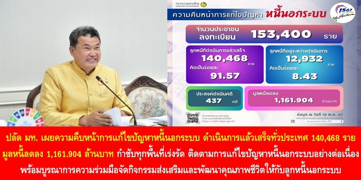 ปลัดมหาดไทย เผยความคืบหน้าการแก้ไขปัญหาหนี้นอกระบบ ดำเนินการแล้วเสร็จทั่วประเทศ 140,468 ราย มูลหนี้ลดลง 1,161.904 ล้านบาท กำชับทุกพื้นที่เร่งรัด ติดตามการแก้ไขปัญหาหนี้นอกระบบอย่างต่อเนื่อง พร้อมบูรณาการความร่วมมือจัดกิจกรรมส่งเสริมและพัฒนาคุณภาพชีวิตให้กับลูกหนี้นอกระบบ เพื่อขับเคลื่อนการแก้ไขปัญหาหนี้นอกระบบตามนโยบายรัฐบาลให้เกิดผลสำเร็จอย่างยั่งยืน