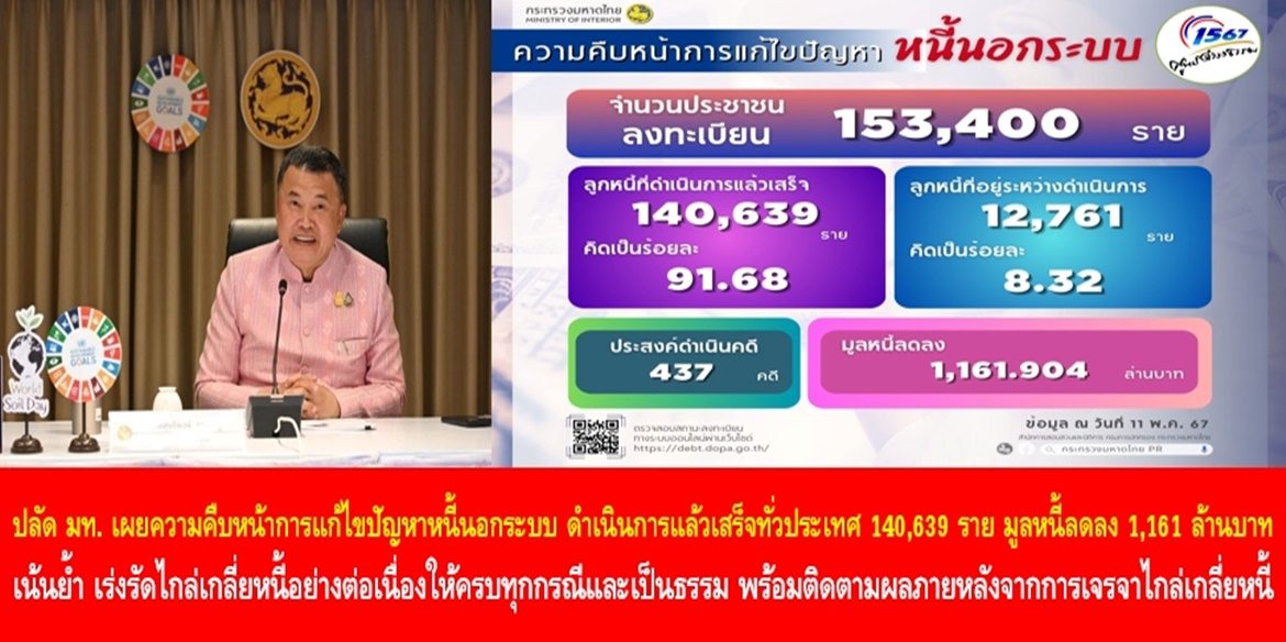 ปลัดมหาดไทย เผยความคืบหน้าการแก้ไขปัญหาหนี้นอกระบบ ดำเนินการแล้วเสร็จทั่วประเทศ 140,639 ราย มูลหนี้ลดลง 1,161 ล้านบาท เน้นย้ำเร่งรัดไกล่เกลี่ยหนี้อย่างต่อเนื่องให้ครบทุกกรณีและเป็นธรรม พร้อมติดตามผลภายหลังจากการเจรจาไกล่เกลี่ยหนี้ เพื่อให้การแก้ไขปัญหาหนี้นอกระบบประสบความสำเร็จครบทั้งกระบวนการ นำไปสู่การยกระดับคุณภาพชีวิตของประชาชนอย่างยั่งยืน