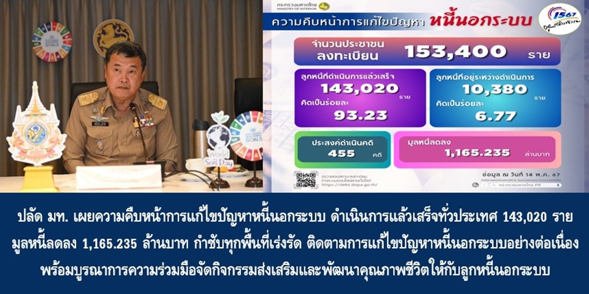 ปลัดมหาดไทย เผยความคืบหน้าการแก้ไขปัญหาหนี้นอกระบบ ดำเนินการแล้วเสร็จทั่วประเทศ 143,020 ราย มูลหนี้ลดลง 1,165.235 ล้านบาท กำชับทุกพื้นที่เร่งรัด ติดตามการแก้ไขปัญหาหนี้นอกระบบอย่างต่อเนื่อง พร้อมบูรณาการความร่วมมือจัดกิจกรรมส่งเสริมและพัฒนาคุณภาพชีวิตให้กับลูกหนี้นอกระบบ เพื่อขับเคลื่อนการแก้ไขปัญหาหนี้นอกระบบตามนโยบายรัฐบาลให้เกิดผลสำเร็จอย่างยั่งยืน