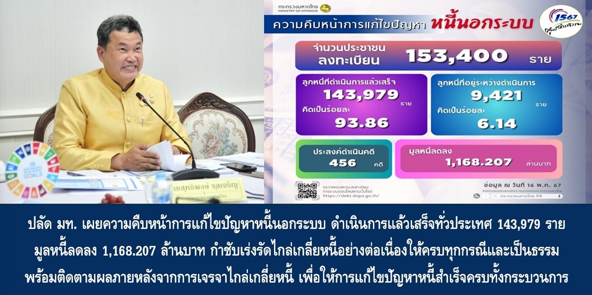 ปลัดมหาดไทย เผยความคืบหน้าการแก้ไขปัญหาหนี้นอกระบบ ดำเนินการแล้วเสร็จทั่วประเทศ 143,979 ราย มูลหนี้ลดลง 1,168.207 ล้านบาท กำชับเร่งรัดไกล่เกลี่ยหนี้อย่างต่อเนื่องให้ครบทุกกรณีและเป็นธรรม พร้อมติดตามผลภายหลังจากการเจรจาไกล่เกลี่ยหนี้ เพื่อให้การแก้ไขปัญหาหนี้นอกระบบประสบความสำเร็จครบทั้งกระบวนการ นำไปสู่การยกระดับคุณภาพชีวิตของประชาชนอย่างยั่งยืน