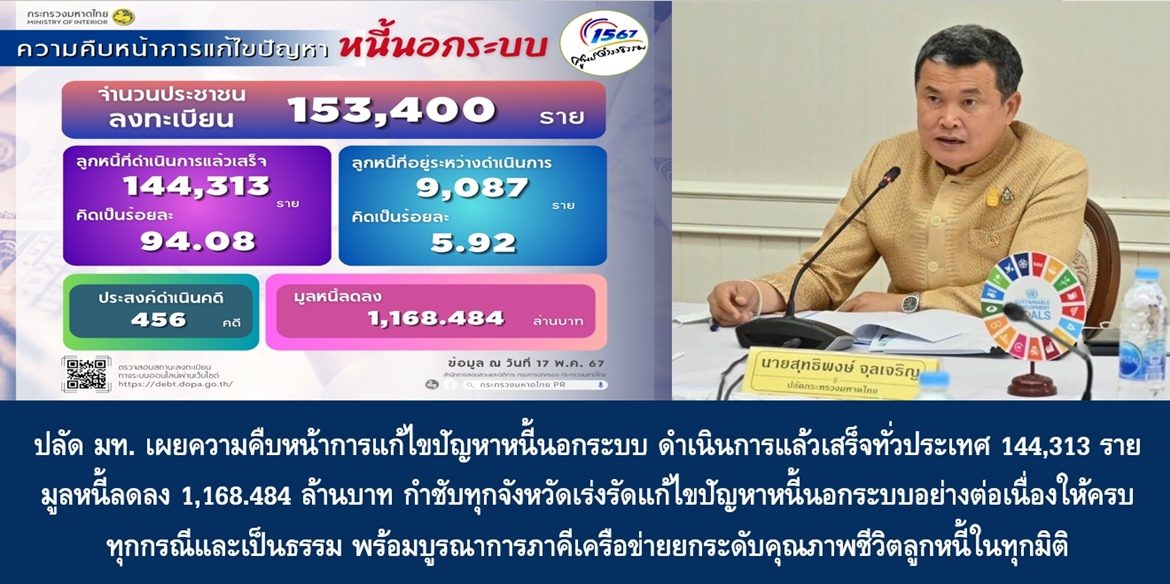 ปลัดมหาดไทย เผยความคืบหน้าการแก้ไขปัญหาหนี้นอกระบบ ดำเนินการแล้วเสร็จทั่วประเทศ 144,313 ราย มูลหนี้ลดลง 1,168.484 ล้านบาท กำชับทุกจังหวัดเร่งรัดแก้ไขปัญหาหนี้นอกระบบอย่างต่อเนื่องให้ครบทุกกรณีและเป็นธรรม พร้อมบูรณาการภาคีเครือข่ายยกระดับคุณภาพชีวิตลูกหนี้ในทุกมิติ