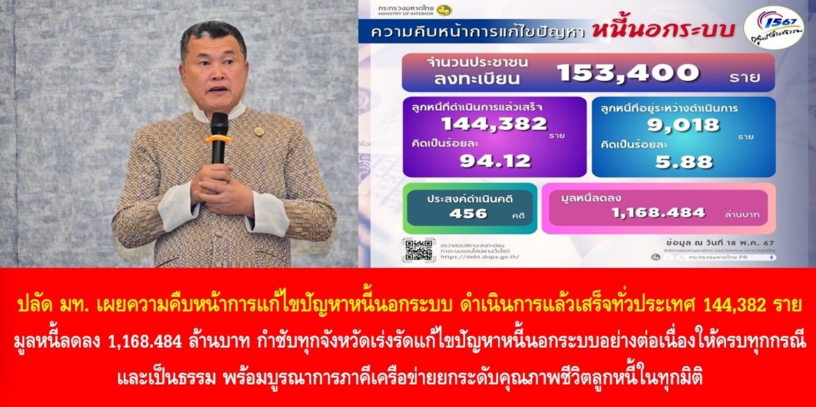ปลัดมหาดไทย เผยความคืบหน้าการแก้ไขปัญหาหนี้นอกระบบ ดำเนินการแล้วเสร็จทั่วประเทศ 144,382 ราย มูลหนี้ลดลง 1,168.484 ล้านบาท กำชับทุกจังหวัดเร่งรัดแก้ไขปัญหาหนี้นอกระบบอย่างต่อเนื่องให้ครบทุกกรณีและเป็นธรรม พร้อมบูรณาการภาคีเครือข่ายยกระดับคุณภาพชีวิตลูกหนี้ในทุกมิติ