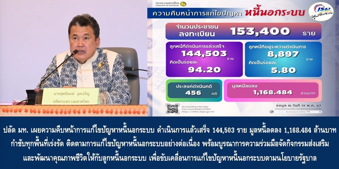 ปลัดมหาดไทย เผยความคืบหน้าการแก้ไขปัญหาหนี้นอกระบบ ดำเนินการแล้วเสร็จทั่วประเทศ 144,503 ราย มูลหนี้ลดลง 1,168.484 ล้านบาท กำชับทุกพื้นที่เร่งรัด ติดตามการแก้ไขปัญหาหนี้นอกระบบอย่างต่อเนื่อง พร้อมบูรณาการความร่วมมือจัดกิจกรรมส่งเสริมและพัฒนาคุณภาพชีวิตให้กับลูกหนี้นอกระบบ เพื่อขับเคลื่อนการแก้ไขปัญหาหนี้นอกระบบตามนโยบายรัฐบาลให้เกิดผลสำเร็จอย่างยั่งยืน