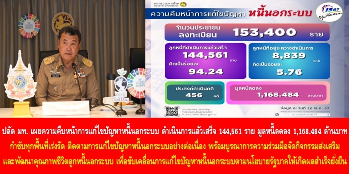 ปลัดมหาดไทย เผยความคืบหน้าการแก้ไขปัญหาหนี้นอกระบบ ดำเนินการแล้วเสร็จทั่วประเทศ 144,561 ราย มูลหนี้ลดลง 1,168.484 ล้านบาท กำชับทุกพื้นที่เร่งรัด ติดตามการแก้ไขปัญหาหนี้นอกระบบอย่างต่อเนื่อง พร้อมบูรณาการความร่วมมือจัดกิจกรรมส่งเสริมและพัฒนาคุณภาพชีวิตให้กับลูกหนี้นอกระบบ เพื่อขับเคลื่อนการแก้ไขปัญหาหนี้นอกระบบตามนโยบายรัฐบาลให้เกิดผลสำเร็จอย่างยั่งยืน