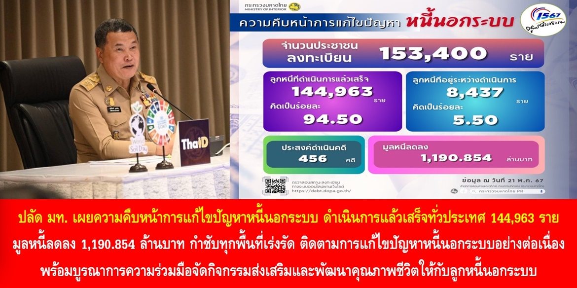 ปลัดมหาดไทย เผยความคืบหน้าการแก้ไขปัญหาหนี้นอกระบบ ดำเนินการแล้วเสร็จทั่วประเทศ 144,963 ราย มูลหนี้ลดลง 1,190.854 ล้านบาท กำชับทุกพื้นที่เร่งรัด ติดตามการแก้ไขปัญหาหนี้นอกระบบอย่างต่อเนื่อง พร้อมบูรณาการความร่วมมือจัดกิจกรรมส่งเสริมและพัฒนาคุณภาพชีวิตให้กับลูกหนี้นอกระบบ เพื่อขับเคลื่อนการแก้ไขปัญหาหนี้นอกระบบตามนโยบายรัฐบาลให้เกิดผลสำเร็จอย่างยั่งยืน