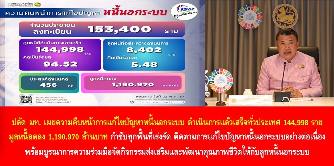 ปลัดมหาดไทย เผยความคืบหน้าการแก้ไขปัญหาหนี้นอกระบบ ดำเนินการแล้วเสร็จทั่วประเทศ 144,998 ราย มูลหนี้ลดลง 1,190.970 ล้านบาท กำชับทุกพื้นที่เร่งรัด ติดตามการแก้ไขปัญหาหนี้นอกระบบอย่างต่อเนื่อง พร้อมบูรณาการความร่วมมือจัดกิจกรรมส่งเสริมและพัฒนาคุณภาพชีวิตให้กับลูกหนี้นอกระบบ เพื่อขับเคลื่อนการแก้ไขปัญหาหนี้นอกระบบตามนโยบายรัฐบาลให้เกิดผลสำเร็จอย่างยั่งยืน