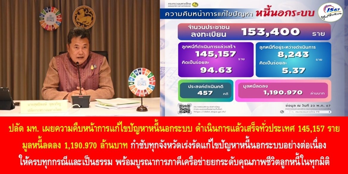 ปลัดมหาดไทย เผยความคืบหน้าการแก้ไขปัญหาหนี้นอกระบบ ดำเนินการแล้วเสร็จทั่วประเทศ 145,157 ราย มูลหนี้ลดลง 1,190.970 ล้านบาท กำชับทุกจังหวัดเร่งรัดแก้ไขปัญหาหนี้นอกระบบอย่างต่อเนื่องให้ครบทุกกรณีและเป็นธรรม พร้อมบูรณาการภาคีเครือข่ายยกระดับคุณภาพชีวิตลูกหนี้ในทุกมิติ
