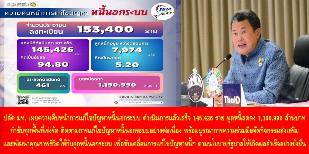 ปลัดมหาดไทย เผยความคืบหน้าการแก้ไขปัญหาหนี้นอกระบบ ดำเนินการแล้วเสร็จทั่วประเทศ 145,426 ราย มูลหนี้ลดลง 1,190.990 ล้านบาท กำชับทุกพื้นที่เร่งรัด ติดตามการแก้ไขปัญหาหนี้นอกระบบอย่างต่อเนื่อง พร้อมบูรณาการความร่วมมือจัดกิจกรรมส่งเสริมและพัฒนาคุณภาพชีวิตให้กับลูกหนี้นอกระบบ เพื่อขับเคลื่อนการแก้ไขปัญหาหนี้นอกระบบตามนโยบายรัฐบาลให้เกิดผลสำเร็จอย่างยั่งยืน