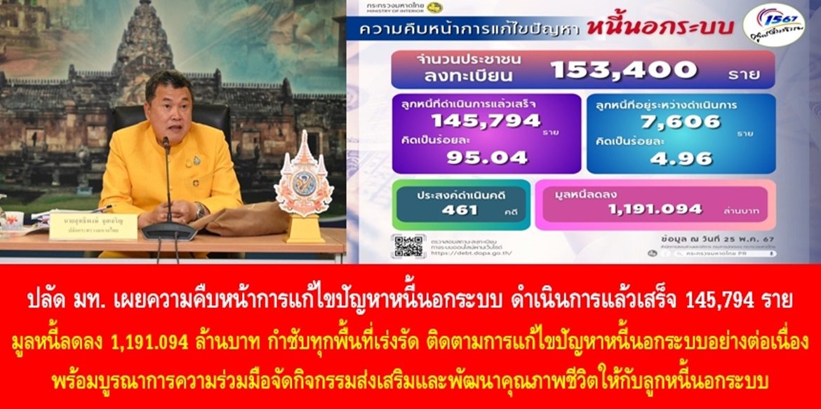 ปลัดมหาดไทย เผยความคืบหน้าการแก้ไขปัญหาหนี้นอกระบบ ดำเนินการแล้วเสร็จทั่วประเทศ 145,794 ราย มูลหนี้ลดลง 1,191.094 ล้านบาท กำชับทุกพื้นที่เร่งรัด ติดตามการแก้ไขปัญหาหนี้นอกระบบอย่างต่อเนื่อง พร้อมบูรณาการความร่วมมือจัดกิจกรรมส่งเสริมและพัฒนาคุณภาพชีวิตให้กับลูกหนี้นอกระบบ เพื่อขับเคลื่อนการแก้ไขปัญหาหนี้นอกระบบตามนโยบายรัฐบาลให้เกิดผลสำเร็จอย่างยั่งยืน