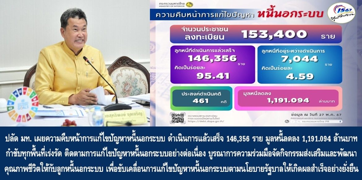 ปลัดมหาดไทย เผยความคืบหน้าการแก้ไขปัญหาหนี้นอกระบบ ดำเนินการแล้วเสร็จทั่วประเทศ 146,356 ราย มูลหนี้ลดลง 1,191.094 ล้านบาท กำชับทุกพื้นที่เร่งรัด ติดตามการแก้ไขปัญหาหนี้นอกระบบอย่างต่อเนื่อง พร้อมบูรณาการความร่วมมือจัดกิจกรรมส่งเสริมและพัฒนาคุณภาพชีวิตให้กับลูกหนี้นอกระบบ เพื่อขับเคลื่อนการแก้ไขปัญหาหนี้นอกระบบตามนโยบายรัฐบาลให้เกิดผลสำเร็จอย่างยั่งยืน