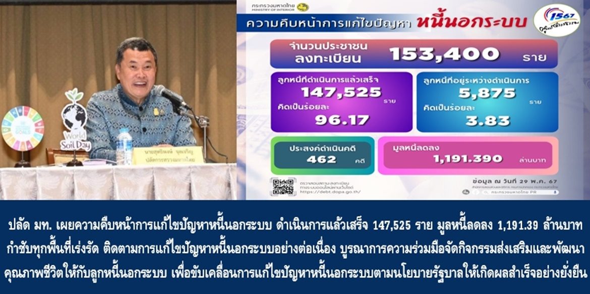 ปลัดมหาดไทย เผยความคืบหน้าการแก้ไขปัญหาหนี้นอกระบบ ดำเนินการแล้วเสร็จทั่วประเทศ 147,525 ราย มูลหนี้ลดลง 1,191.390 ล้านบาท กำชับทุกพื้นที่เร่งรัด ติดตามการแก้ไขปัญหาหนี้นอกระบบอย่างต่อเนื่อง พร้อมบูรณาการความร่วมมือจัดกิจกรรมส่งเสริมและพัฒนาคุณภาพชีวิตให้กับลูกหนี้นอกระบบ เพื่อขับเคลื่อนการแก้ไขปัญหาหนี้นอกระบบตามนโยบายรัฐบาลให้เกิดผลสำเร็จอย่างยั่งยืน