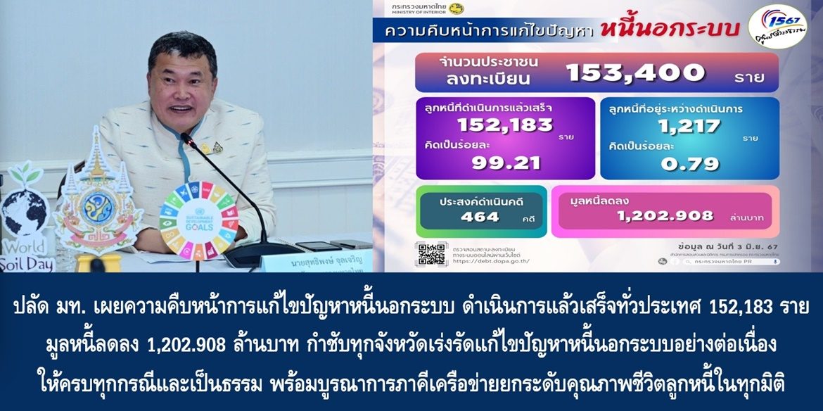 ปลัดมหาดไทย เผยความคืบหน้าการแก้ไขปัญหาหนี้นอกระบบ ดำเนินการแล้วเสร็จทั่วประเทศ 152,183 ราย มูลหนี้ลดลง 1,202.908 ล้านบาท กำชับทุกจังหวัดเร่งรัดแก้ไขปัญหาหนี้นอกระบบอย่างต่อเนื่องให้ครบทุกกรณีและเป็นธรรม พร้อมบูรณาการภาคีเครือข่ายยกระดับคุณภาพชีวิตลูกหนี้ในทุกมิติ