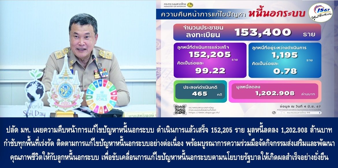 ปลัดมหาดไทย เผยความคืบหน้าการแก้ไขปัญหาหนี้นอกระบบ ดำเนินการแล้วเสร็จทั่วประเทศ 152,205 ราย มูลหนี้ลดลง 1,202.908 ล้านบาท กำชับทุกพื้นที่เร่งรัด ติดตามการแก้ไขปัญหาหนี้นอกระบบอย่างต่อเนื่อง พร้อมบูรณาการความร่วมมือจัดกิจกรรมส่งเสริมและพัฒนาคุณภาพชีวิตให้กับลูกหนี้นอกระบบ เพื่อขับเคลื่อนการแก้ไขปัญหาหนี้นอกระบบตามนโยบายรัฐบาลให้เกิดผลสำเร็จอย่างยั่งยืน