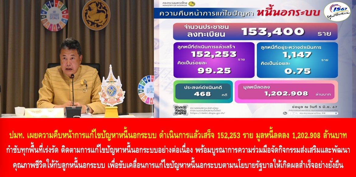 ปลัดมหาดไทย เผยความคืบหน้าการแก้ไขปัญหาหนี้นอกระบบ ดำเนินการแล้วเสร็จทั่วประเทศ 152,253 ราย มูลหนี้ลดลง 1,202.908 ล้านบาท กำชับทุกพื้นที่เร่งรัด ติดตามการแก้ไขปัญหาหนี้นอกระบบอย่างต่อเนื่อง พร้อมบูรณาการความร่วมมือจัดกิจกรรมส่งเสริมและพัฒนาคุณภาพชีวิตให้กับลูกหนี้นอกระบบ เพื่อขับเคลื่อนการแก้ไขปัญหาหนี้นอกระบบตามนโยบายรัฐบาลให้เกิดผลสำเร็จอย่างยั่งยืน