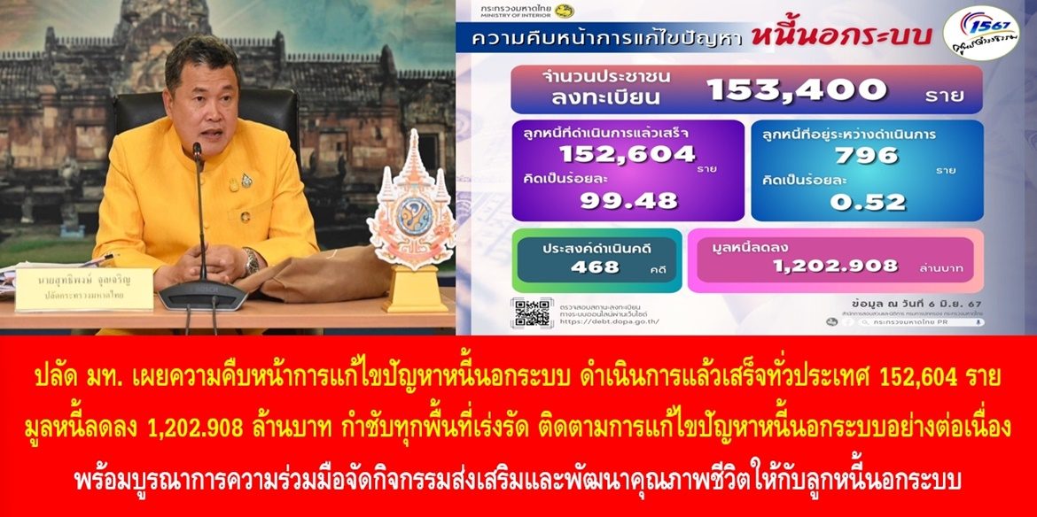 ปลัดมหาดไทย เผยความคืบหน้าการแก้ไขปัญหาหนี้นอกระบบ ดำเนินการแล้วเสร็จทั่วประเทศ 152,604 ราย มูลหนี้ลดลง 1,202.908 ล้านบาท กำชับทุกพื้นที่เร่งรัด ติดตามการแก้ไขปัญหาหนี้นอกระบบอย่างต่อเนื่อง พร้อมบูรณาการความร่วมมือจัดกิจกรรมส่งเสริมและพัฒนาคุณภาพชีวิตให้กับลูกหนี้นอกระบบ เพื่อขับเคลื่อนการแก้ไขปัญหาหนี้นอกระบบตามนโยบายรัฐบาลให้เกิดผลสำเร็จอย่างยั่งยืน