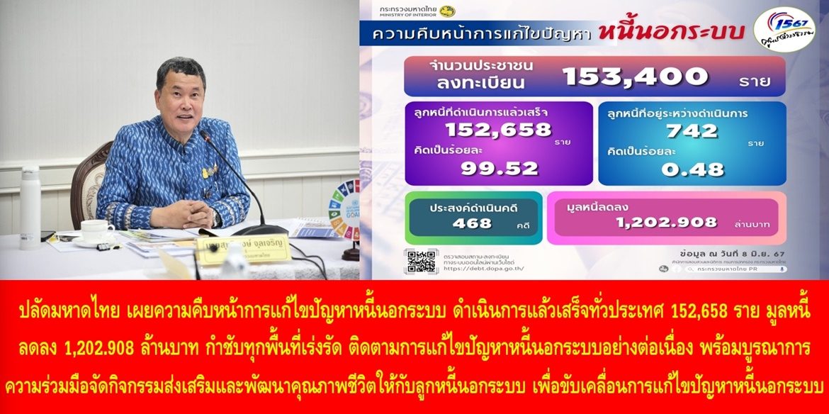 ปลัดมหาดไทย เผยความคืบหน้าการแก้ไขปัญหาหนี้นอกระบบ ดำเนินการแล้วเสร็จทั่วประเทศ 152,658 ราย มูลหนี้ลดลง 1,202.908 ล้านบาท กำชับทุกพื้นที่เร่งรัด ติดตามการแก้ไขปัญหาหนี้นอกระบบอย่างต่อเนื่อง พร้อมบูรณาการความร่วมมือจัดกิจกรรมส่งเสริมและพัฒนาคุณภาพชีวิตให้กับลูกหนี้นอกระบบ เพื่อขับเคลื่อนการแก้ไขปัญหาหนี้นอกระบบตามนโยบายรัฐบาลให้เกิดผลสำเร็จอย่างยั่งยืน