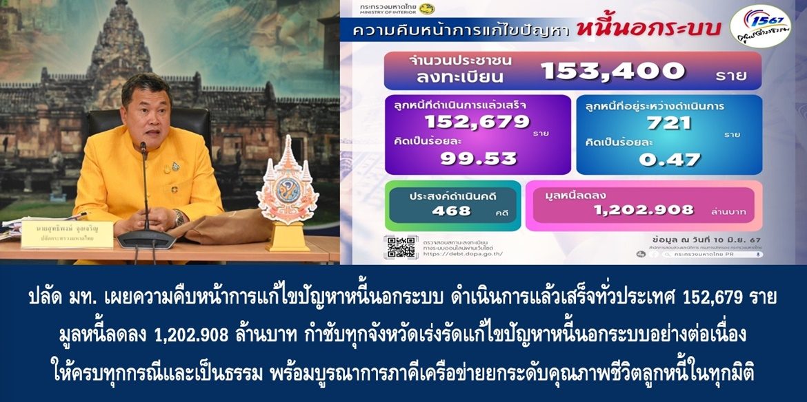 ปลัดมหาดไทย เผยความคืบหน้าการแก้ไขปัญหาหนี้นอกระบบ ดำเนินการแล้วเสร็จทั่วประเทศ 152,679 ราย มูลหนี้ลดลง 1,202.908 ล้านบาท กำชับทุกจังหวัดเร่งรัดแก้ไขปัญหาหนี้นอกระบบอย่างต่อเนื่องให้ครบทุกกรณีและเป็นธรรม พร้อมบูรณาการภาคีเครือข่ายยกระดับคุณภาพชีวิตลูกหนี้ในทุกมิติ