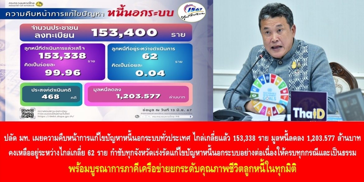 ปลัดมหาดไทย เผยความคืบหน้าการแก้ไขปัญหาหนี้นอกระบบทั่วประเทศ ไกล่เกลี่ยแล้ว 153,338 ราย มูลหนี้ลดลง 1,203.577 ล้านบาท คงเหลืออยู่ระหว่างไกล่เกลี่ยอีกเพียง 62 ราย กำชับทุกจังหวัดเร่งรัดแก้ไขปัญหาหนี้นอกระบบอย่างต่อเนื่องให้ครบทุกกรณีและเป็นธรรม พร้อมบูรณาการภาคีเครือข่ายยกระดับคุณภาพชีวิตลูกหนี้ในทุกมิติ