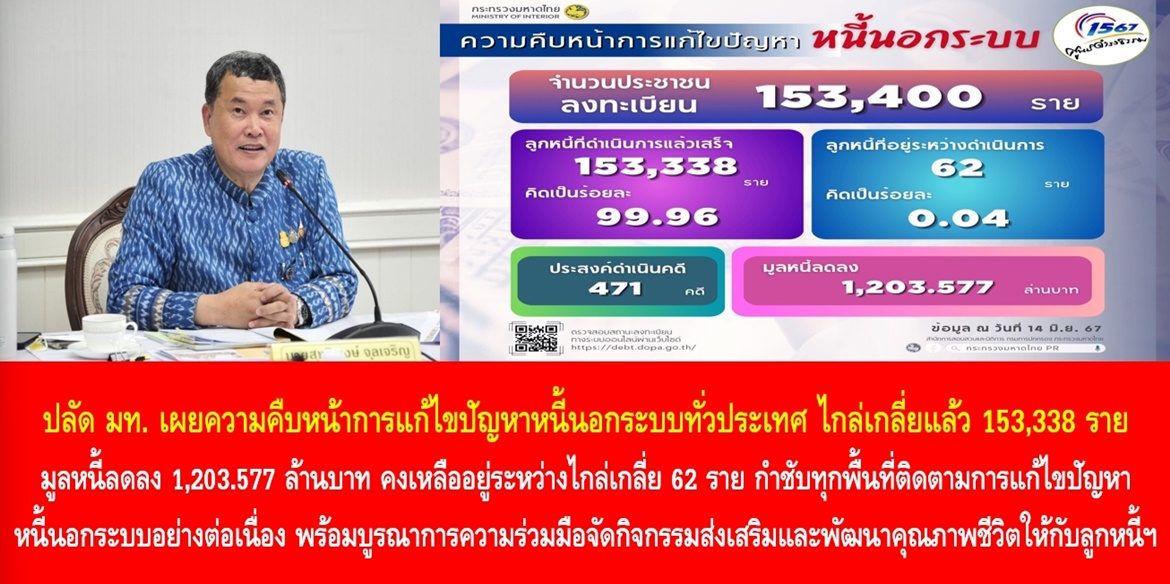 ปลัดมหาดไทย เผยความคืบหน้าการแก้ไขปัญหาหนี้นอกระบบทั่วประเทศ ไกล่เกลี่ยแล้ว 153,338 ราย มูลหนี้ลดลง 1,203.577 ล้านบาท คงเหลืออยู่ระหว่างไกล่เกลี่ยอีกเพียง 62 ราย กำชับทุกพื้นที่ติดตามการแก้ไขปัญหาหนี้นอกระบบอย่างต่อเนื่อง พร้อมบูรณาการความร่วมมือจัดกิจกรรมส่งเสริมและพัฒนาคุณภาพชีวิตให้กับลูกหนี้นอกระบบ เพื่อขับเคลื่อนการแก้ไขปัญหาหนี้นอกระบบตามนโยบายรัฐบาลให้เกิดผลสำเร็จอย่างยั่งยืน