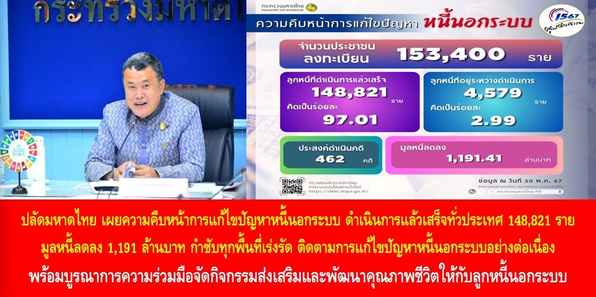 ปลัดมหาดไทย เผยความคืบหน้าการแก้ไขปัญหาหนี้นอกระบบ ดำเนินการแล้วเสร็จทั่วประเทศ 148,821 ราย มูลหนี้ลดลง 1,191 ล้านบาท กำชับทุกพื้นที่เร่งรัด ติดตามการแก้ไขปัญหาหนี้นอกระบบอย่างต่อเนื่อง พร้อมบูรณาการความร่วมมือจัดกิจกรรมส่งเสริมและพัฒนาคุณภาพชีวิตให้กับลูกหนี้นอกระบบ เพื่อขับเคลื่อนการแก้ไขปัญหาหนี้นอกระบบตามนโยบายรัฐบาลให้เกิดผลสำเร็จอย่างยั่งยืน