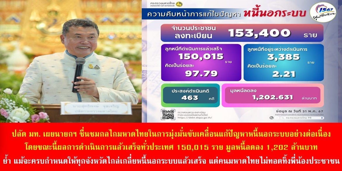 ปลัดมหาดไทย เผยนายกฯ เศรษฐาชื่นชมกลไกมหาดไทยในการมุ่งมั่นขับเคลื่อนแก้ปัญหาหนี้นอกระบบอย่างต่อเนื่อง โดยขณะนี้ผลการดำเนินการแล้วเสร็จทั่วประเทศ 150,015 ราย มูลหนี้ลดลง 1,202 ล้านบาท ย้ำ แม้จะครบกำหนดให้ทุกจังหวัดไกล่เกลี่ยหนี้นอกระบบแล้วเสร็จ แต่คนมหาดไทยไม่ทอดทิ้งพี่น้องประชาชน และจะทำทุกวิถีทางเพื่อให้พี่น้องประชาชนมีคุณภาพชีวิตที่ดีอย่างยั่งยืน