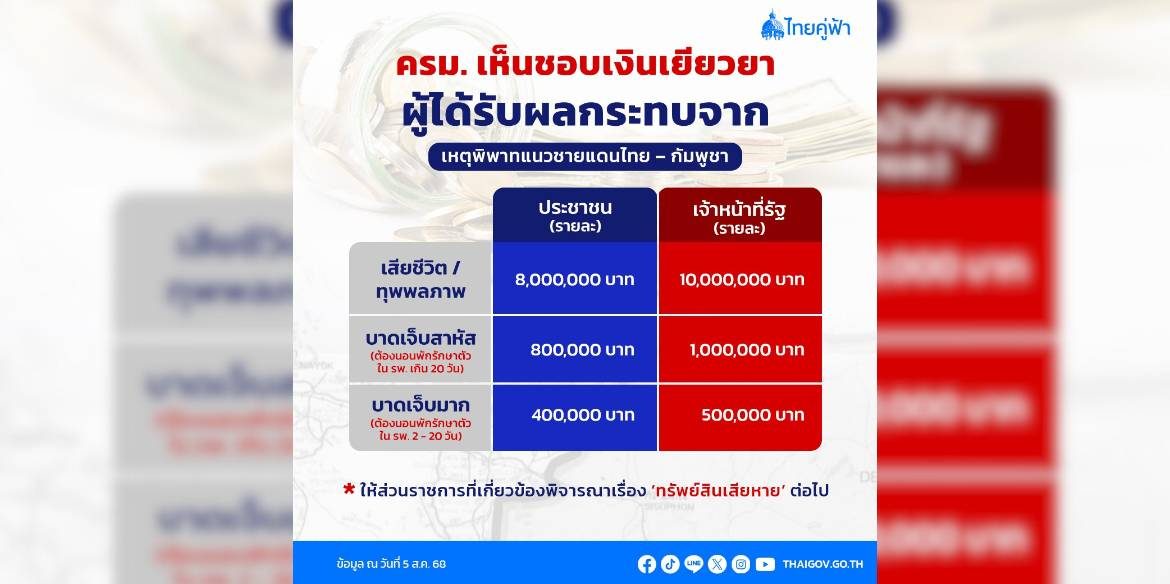 ครม. เห็นชอบเงินเยียวยาผู้ได้รับผลกระทบเหตุพิพาทชายแดน เจ้าหน้าที่เสียชีวิต 10 ล้าน – พลเรือน 8 ล้าน