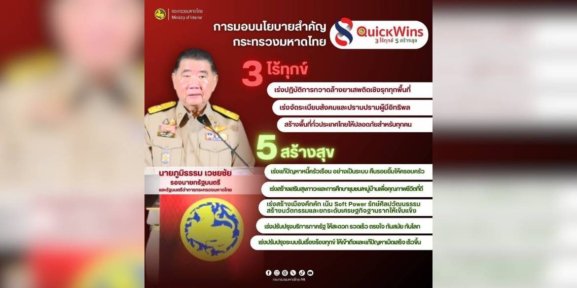 “ภูมิธรรม” มอบนโยบายสำคัญเร่งด่วนของกระทรวงมหาดไทย (8 Quick Wins: 3 ไร้ทุกข์ 5 สร้างสุข) มุ่งสู่เป้าหมายสุดท้าย คือการเป็นที่พึ่งของประชาชน ด้วยแนวคิด “นักปกครองเพื่อประชาชน”