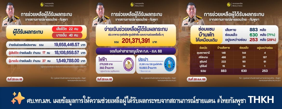 ศบ.ทก.มท. เผยข้อมูลการให้ความช่วยเหลือผู้ได้รับผลกระทบจากสถานการณ์ชายแดน #ไทยกัมพูชา ประจำวันที่ 28 ส.ค. 68
