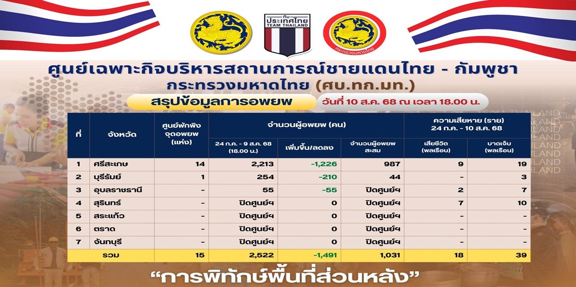 ✨ศบ.ทก.มท. สรุปข้อมูลจากสถานการณ์และการดำเนินการป้องกันและบรรเทาสาธารณภัยจากความมั่นคงตามแนวชายแดน #ไทยกัมพูชา 🇹🇭🇰🇭 (ข้อมูล ณ วันที่ 10 ส.ค. 68 เวลา 18.00 น.)