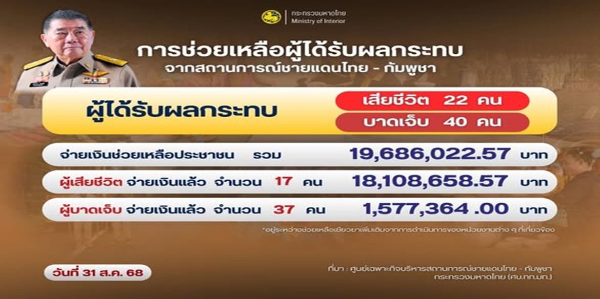 ศบ.ทก.มท. เผยข้อมูลการให้ความช่วยเหลือผู้ได้รับผลกระทบจากสถานการณ์ชายแดน #ไทยกัมพูชา ประจำวันที่ 31 ส.ค. 68