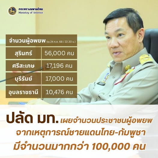 ปลัด มท. เผยมีประชาชนต้องอพยพจากเหตุการณ์ความไม่สงบชายแดนไทย-กัมพูชา มากกว่า 100,000 คนไปยังศูนย์พักพิง 295 แห่ง พร้อมกำชับผู้ว่าฯ นายอำเภอ บูรณาการทุกภาคส่วนดูแลความปลอดภัยและความเป็นอยู่ของประชาชนให้ถูกสุขลักษณะ พร้อมสร้างขวัญกำลังใจประชาชนควบคู่การบำรุงขวัญกำลังพลตามแนวพิทักษ์พื้นที่ส่วนหลัง