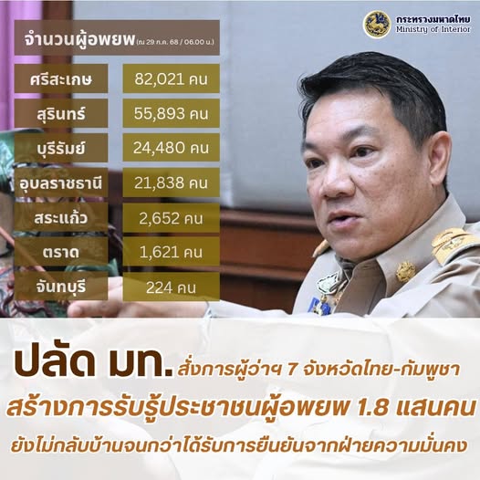 ปลัด มท. เผย ยอดประชาชนผู้อพยพ 7 จังหวัดชายแดนไทย-กัมพูชา 1.88 แสนคน ใน 770 ศูนย์ พร้อมสั่งการผู้ว่าฯ นายอำเภอ สร้างการรับรู้ประชาชน ยังไม่กลับเข้าพื้นที่จนกว่าจะได้รับการยืนยันจากทางราชการ